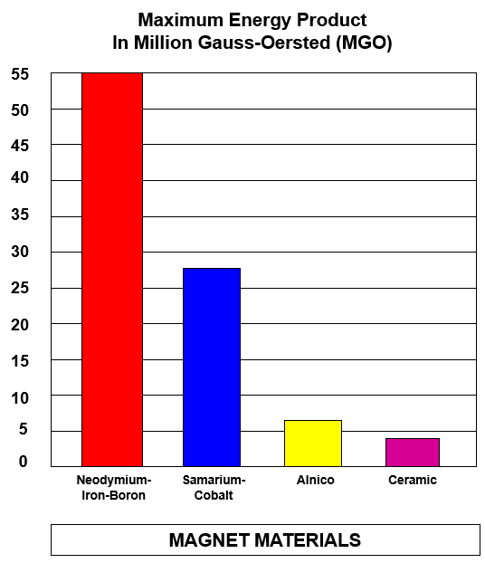 maximum energy product in million gauss oersted